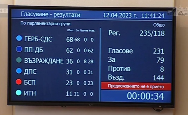 Не избраха председател на 49-ото НС при първите гласувания