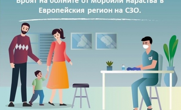 Имунизационният обхват срещу морбили с първа и втора доза в