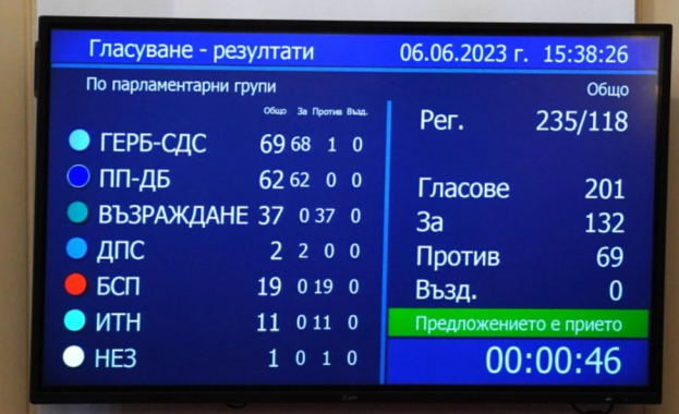 Със 132 гласа за и 69 против и депутатите избраха