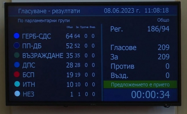 С 207 гласа за нито един против и въздържал се