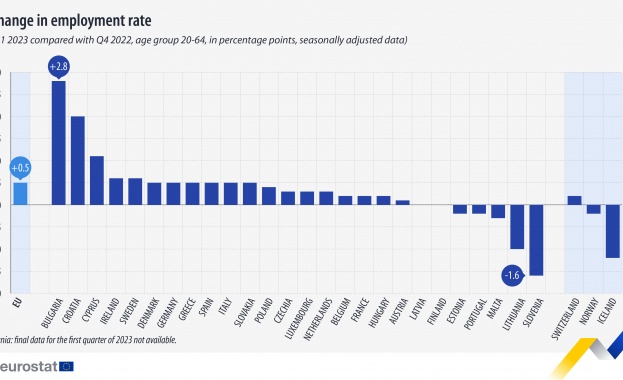 България е на първо място в Европейския съюз по ръст