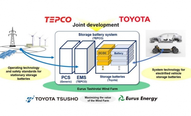 Toyota: Батериите от е-модели ще се използват за съхраняване на енергия