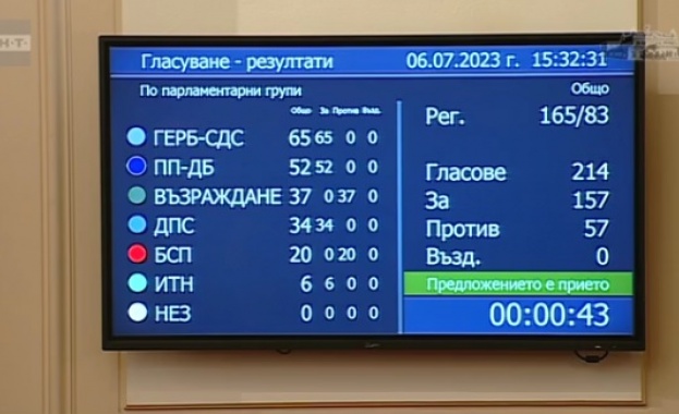 Със 157 гласа ЗА 57 Против депутатите в Народното събрание