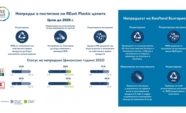 Kaufland намалява пластмасата с 35% до 2027 година