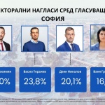 Оспорвана битка за кметското място в София – четирима кандидати с шанс за балотаж