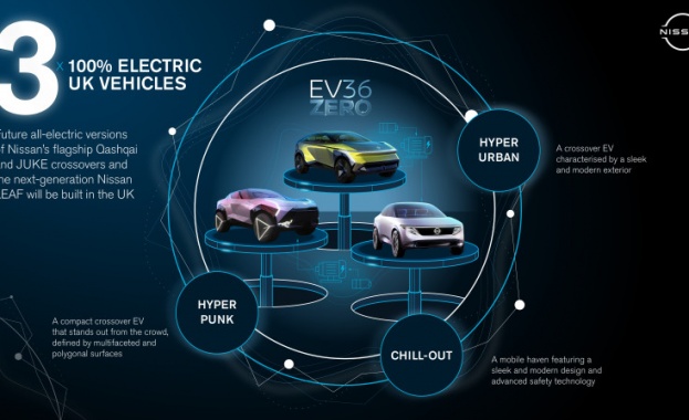 Nissan ще произвежда три електромобила във Великобритания