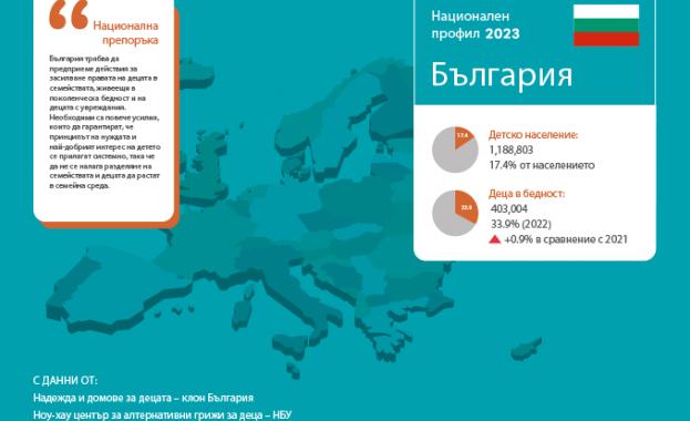 Eurochild: България е на второ място в Европа по дял на децата в риск от бедност