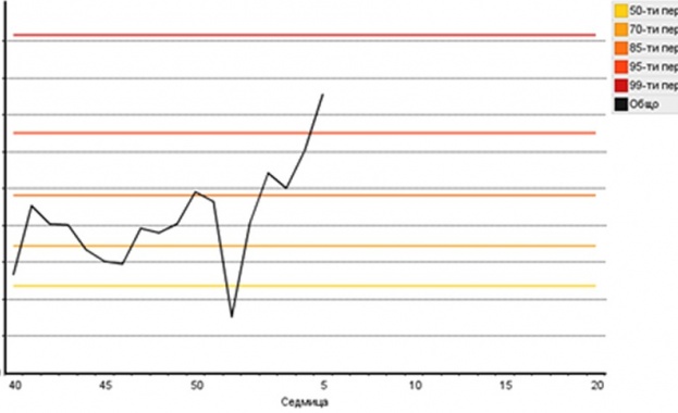 Регистрираната от РЗИ Стара Загора заболяемост от остри респираторни