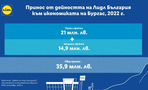 Близо 36 млн. лв. е приносът на Лидл България към икономиката  на община Бургас 