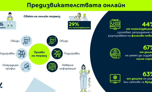 Едва 48% от родителите на тийнейджъри контролират дигиталния живот на децата си