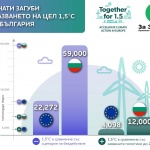 Ползите за хората и икономиката от Зелената сделка многократно надвишават цената за осъществяването ѝ