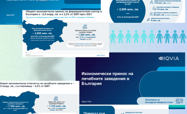 Здравният сектор носи приблизително 10 млрд. лева годишен принос към икономиката и формира 6.6% от БВП на България