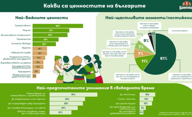 Семейството и времето прекарано с близките са на първо място