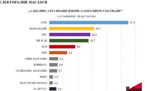 Изследване на агенция Медиана отрежда на ГЕРБ СДС първа позиция при