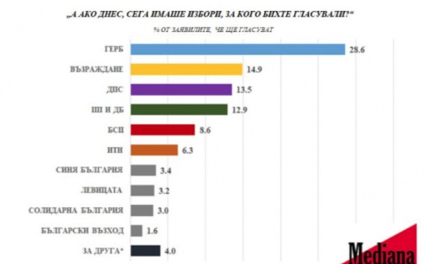 ГЕРБ СДС води с 14 преднина пред втория Възраждане сочи представително