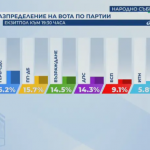 "Алфа рисърч" към 19.30 ч.: ГЕРБ водят с над 10% 