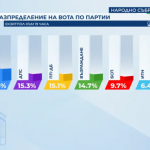 "Галъп" към 19 ч.: ГЕРБ-СДС водят на националния вот с 26,5%