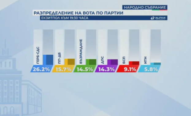 "Алфа рисърч" към 19.30 ч.: ГЕРБ водят с над 10% "Алфа рисърч" към 19.30 ч.: ГЕРБ водят с над 10%