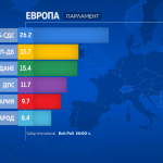 Резултати за евровота GALUP: Шест партии изпращат евродепутати