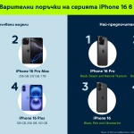 15% ръст в заявките за серията iPhone 16 и 35% повече поръчки на новите Apple Watch Series 10 отчита Yettel