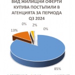 Стабилен ръст и нови тенденции на пазара на имоти в София през третото тримесечие на 2024