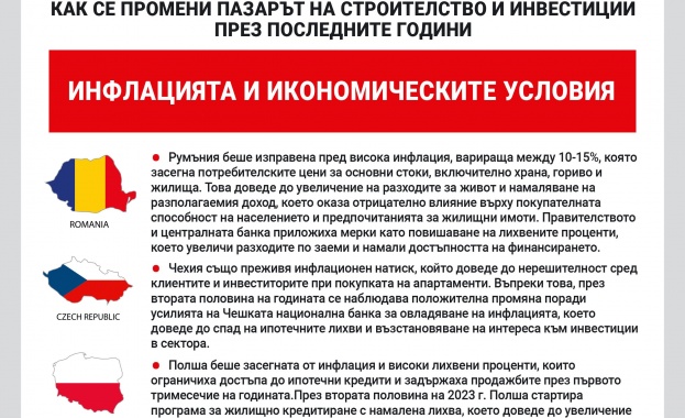 Имотните пазари в България Полша Румъния и Чехия показват както