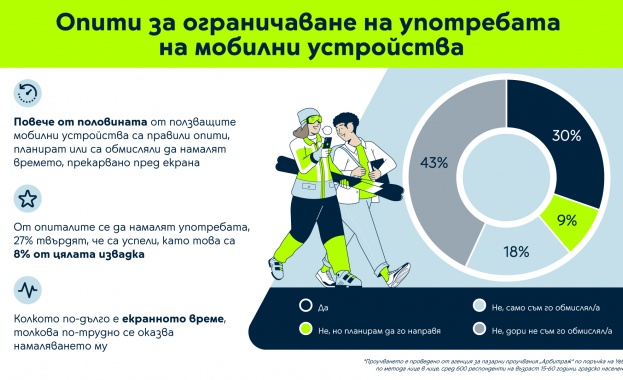 Над 40% от българите прекарват повече от 4 часа дневно на мобилни устройства