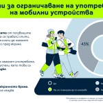 Над 40% от българите прекарват повече от 4 часа дневно на мобилни устройства