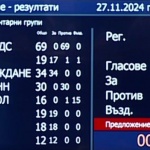 Шестият опит за избор на председател на Народното събрание също завърши неуспешно