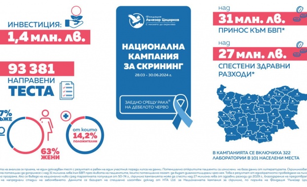 Над 93 000 направени скринингови теста отчете първата по рода си Национална кампания за рака на дебелото черво Над 93 000 направени скринингови теста отчете първата по рода си Национална кампания за рака на дебелото черво