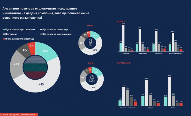 76% от българите вярват: Без ESG бизнесът няма бъдеще
