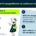 Yettel отбелязва 15% ръст в продажбите на мобилни телефони през 2024 г.