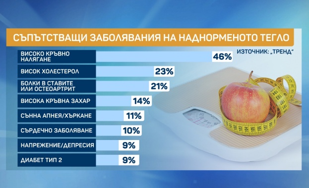Тревожна статистика за здравето на българите: 25% от хората са затлъстели, 49% са с наднормено тегло от над пет години