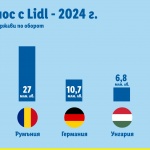 Износ на български компании с Lidl за над 106,5 млн. лв. през 2024 г.