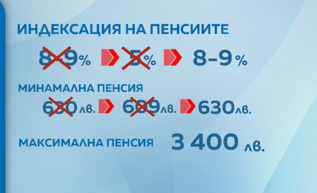 Правителството: Пенсиите ще се увеличат по „швейцарското правило” - с 8-9% Правителството: Пенсиите ще се увеличат по „швейцарското правило” - с 8-9%