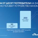 Над 81% от потребителите на Shelly Group използват устройствата на компанията ежедневно