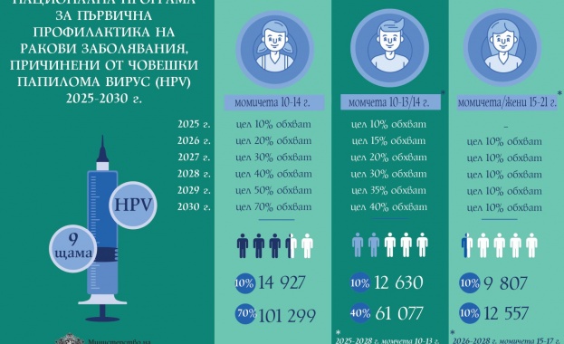 И момчетата ще могат да се ваксинират безплатно срещу HPV
