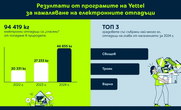 Yettel предотврати попадането на над 46 тона електронни отпадъци на сметището през 2024 г.