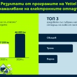 Yettel предотврати попадането на над 46 тона електронни отпадъци на сметището през 2024 г.