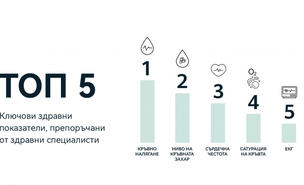 72% от европейските здравни специалисти биха препоръчали смарт устройство за наблюдение на здравето