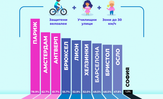 София е най опасното място за придвижване на деца и подрастващи