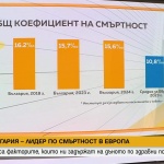 Защо смъртността в България е най-висока в Европа