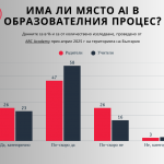 Изкуственият интелект има място в образователния процес според ученици, родители и учители