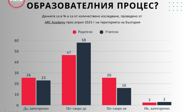 Изкуственият интелект има място в образователния процес според ученици, родители и учители