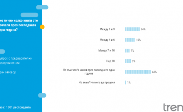 Над 80 процента от българите определят четенето на книги като