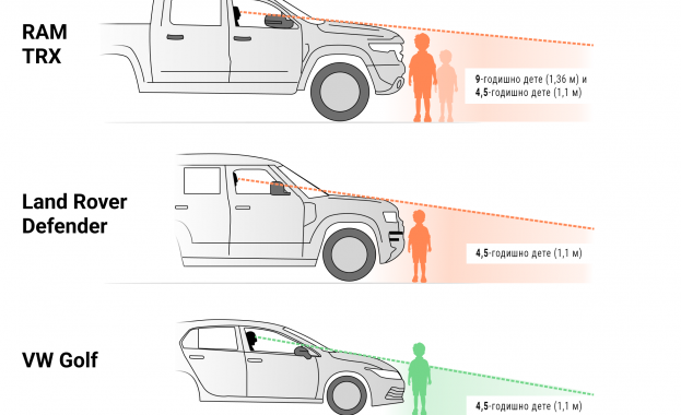 Височината на капаците на новите автомобили в Европа се увеличава