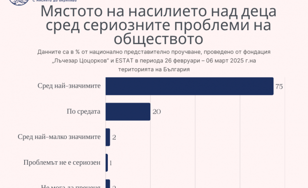 Мълчание след насилието: само 1 от 10 родители търси помощ, когато детето им пострада