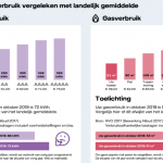 Домакинствата могат да спестяват енергия до 10% годишно при по-ясни и визуализирани сметки за енергия