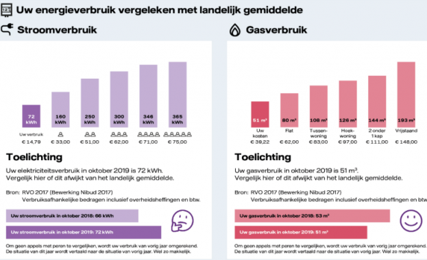Грийнпийс България с инициатива към институциите и електроразпределителните дружества
