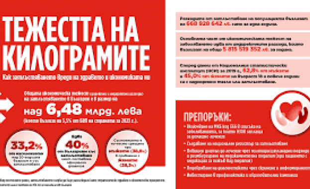 Нов доклад подчертава икономическото и социалното въздействие на затлъстяването и